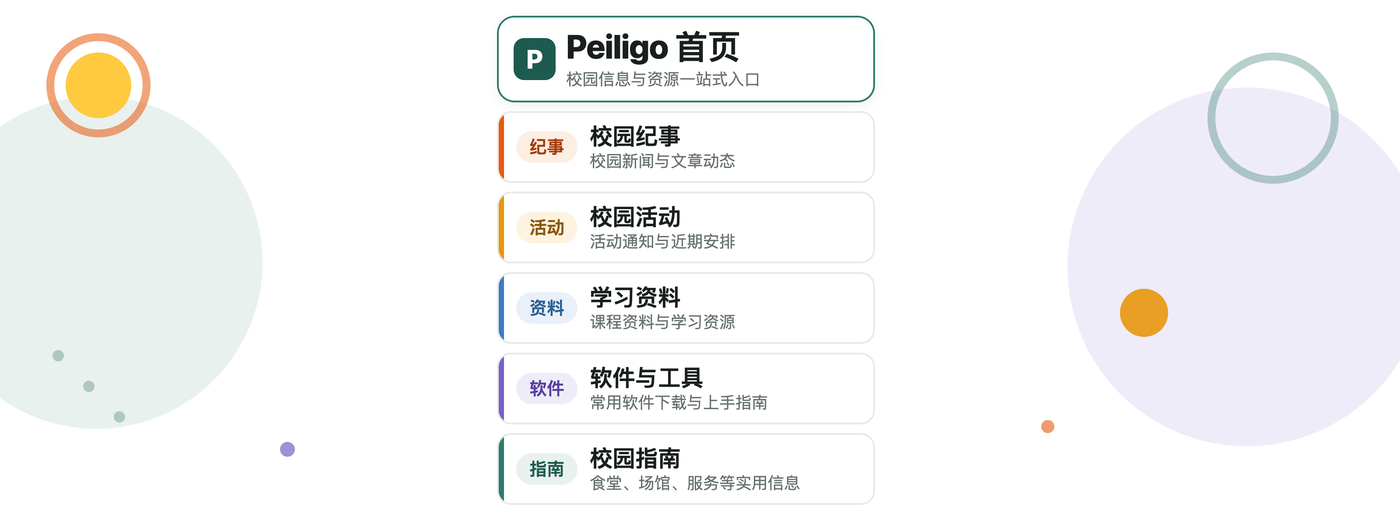 示意图：Peiligo 首页与五大内容板块（校园纪事、校园活动、学习资料、软件与工具、校园指南）的导览关系图（本站绘制，2026-09）