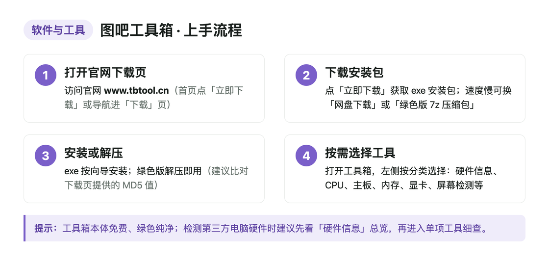 流程图:图吧工具箱的四步上手流程——打开官网下载页、下载安装包、安装或解压、按需选择检测工具