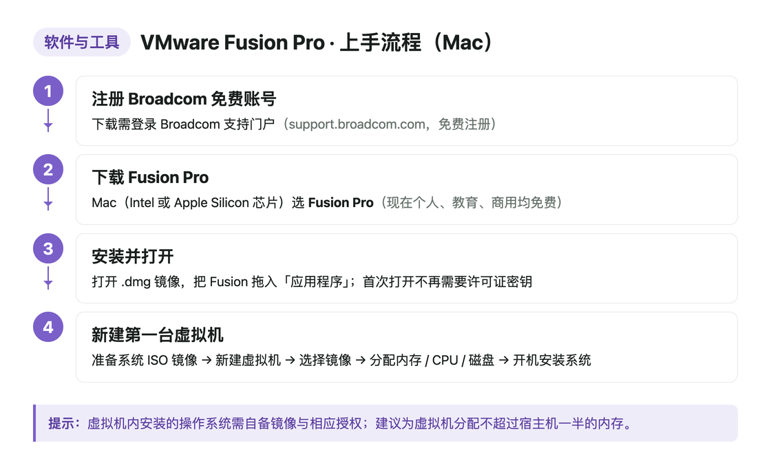 流程图：VMware Fusion Pro 的四步上手流程——注册 Broadcom 免费账号、下载 Fusion Pro（Mac）、安装并打开、新建第一台虚拟机
