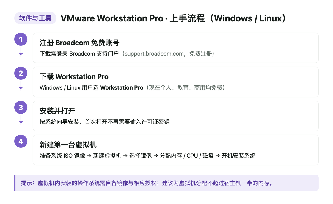 流程图:VMware Workstation Pro 的四步上手流程——注册 Broadcom 免费账号、下载 Workstation Pro(Windows/Linux)、安装并打开、新建第一台虚拟机