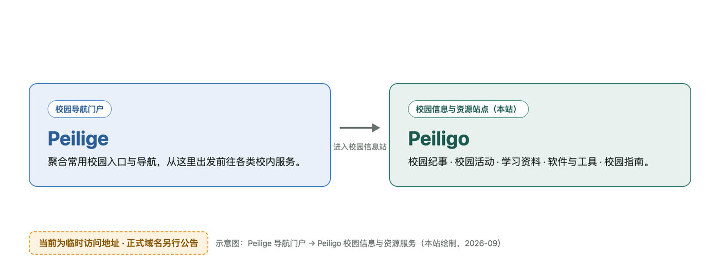 示意图:Peilige 校园导航门户 → Peiligo 校园信息与资源站点(本站)的关系图,角标注明「当前为临时访问地址 · 正式域名另行公告」(本站绘制,2026-09)