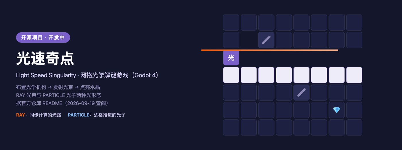 信息图:开源项目「光速奇点」(Light Speed Singularity)——Godot 4 网格光学解谜游戏,画面为网格光路示意(发射器、反射镜、水晶与光束)及 RAY/PARTICLE 两种光形态图例;标注「开源项目 · 开发中」,信息据官方仓库 README(2026-09-19 查阅;本站绘制)